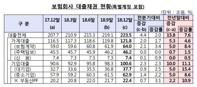 작년 보험사 대출 15조 증가해 잔액 223조…기업대출잔액 100조 돌파