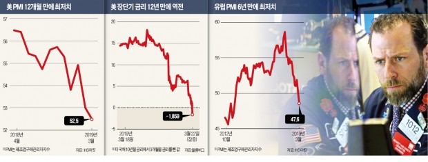 경제지표 악화 속 12년 만에 美 장·단기 금리역전…'침체 시그널'에 떤다