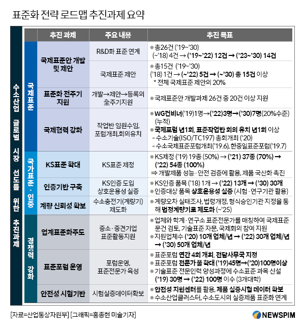 수소경제 주도권 경쟁…국제표준 20% 선점 나선다