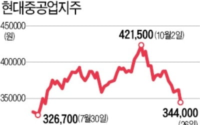 줄줄이 채권시장 복귀하는 현대重그룹…현대중공업지주, 분할 후 첫 발행