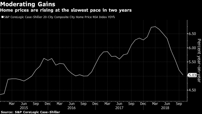 Home Price Gains in 20 U.S. Cities Slow for a Seventh Month