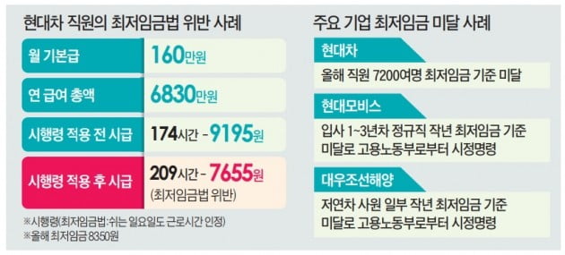 평균 연봉 9200만원인데 …현대車 직원 7200명 최저임금 '미달 사태'