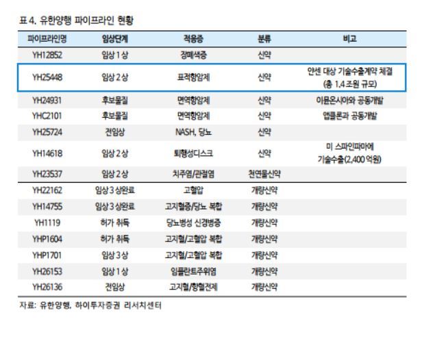 “유한양행, 올해 기술수출로 실적개선 기대”-하이투자