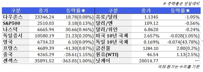 1월  3일 글로벌시장 동향(주간)