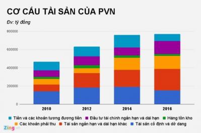 Hiện trạng PVN khi ông Trần Sỹ Thanh ngồi ghế chủ tịch