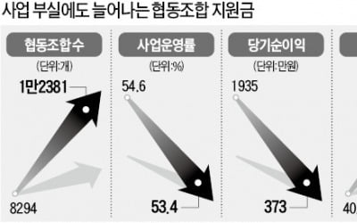 1만개 넘는 기업, 절반은 운영도 안하는데…'좀비 협동조합'에 매년 수백억 퍼주는 정부