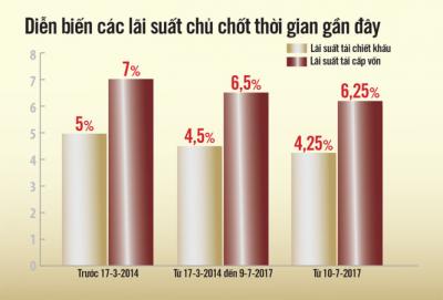 'Giải mã' động thái giảm lãi suất điều hành