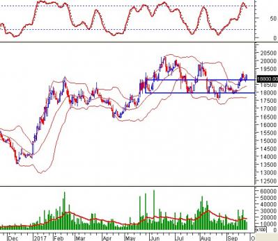 Ngày 28/09/2017: 10 cổ phiếu “nóng” dưới góc nhìn PTKT của Vietstock