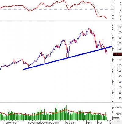 Phân tích kỹ thuật chứng khoán Việt Nam: Tuần 28/05-01/06/2018