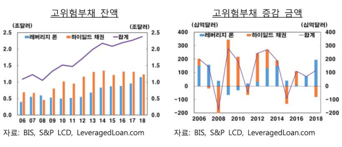 "미국 기업부채 증가세 지속…고위험부채 모니터링 강화"