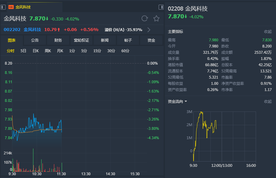 瑞银：升金风科技(02208)评级至“中性” 上调目标价至8.5港元