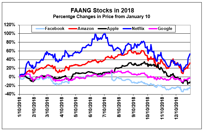 FAANG Stocks Pair Trading By Money Show