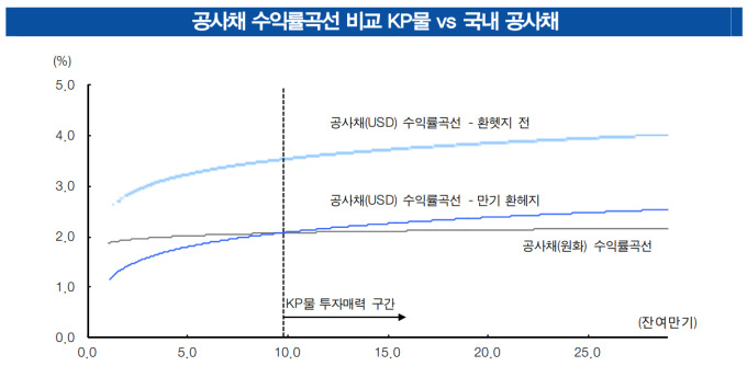 " '환헤지·금리하락' 등 공사채 KP물 투자매력↑"-현대차증권