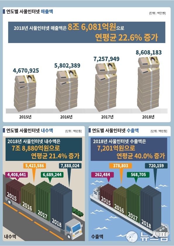 사물인터넷 작년 매출액 8조6082억원...전년대비 18.6%↑