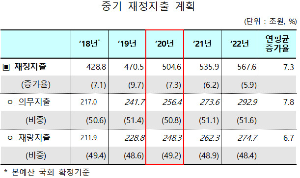 [예산안 지침] 재정 운용 '먹구름'…2년 만에 재량지출 10% 싹둑