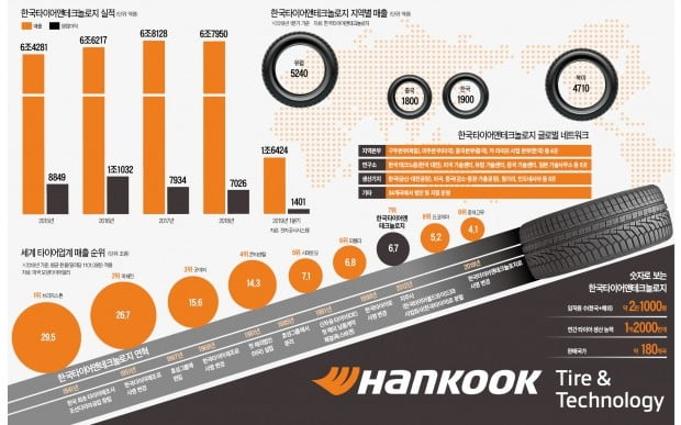 "美 신규거래 확대, 中 신차 수요 ↑…한국타이어, 실적 개선될 듯"