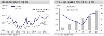 &quot;SKC, 이익 증가 지속되는 유일한 화학주&quot;-신한