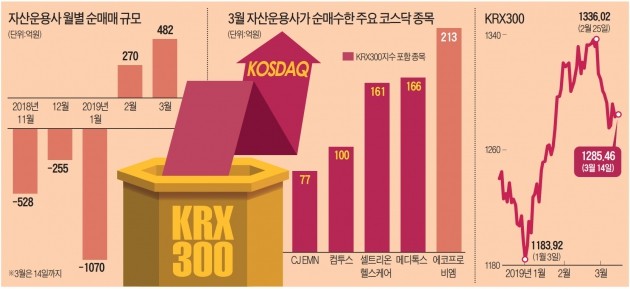국민연금, KRX300 벤치마크?…코스닥 '후끈'