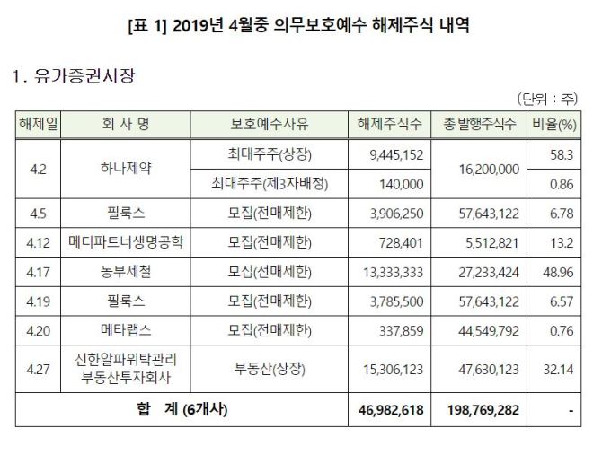 필룩스·하나제약 등 32개사 4월 의무보호예수 해제