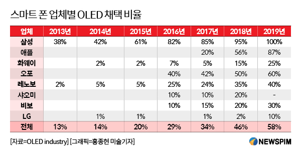 [업종분석] 폴더블 폰 시대에 뜨는 중국 OLED 업계, 황금 시대 맞아