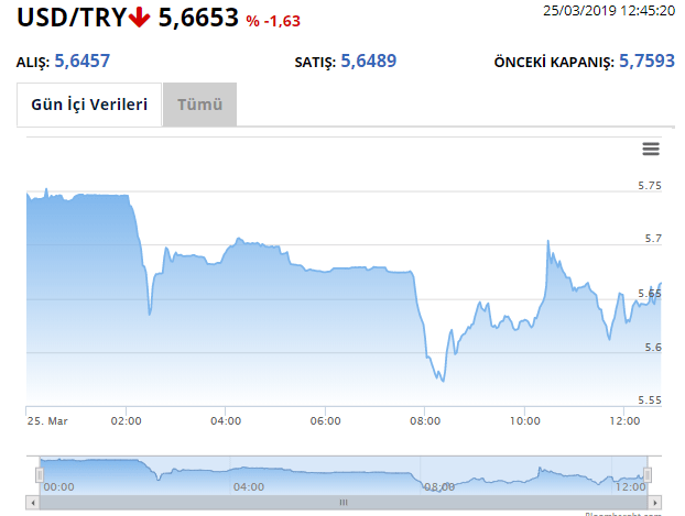 Cumhurbaşkanı Erdoğan’ın Açıklamaları Sonrasında Dolar ve Euro’da Son Durum