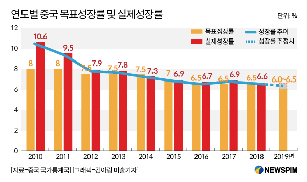 [2019 중국양회] 성장률 목표치 6.0~6.5% 설정, 2019년 중국 경제  불확실성 높아