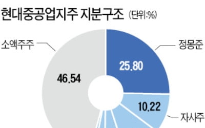 현대重지주, 2조 이익잉여금 전환…배당 확대 등 주주친화 경영 가속