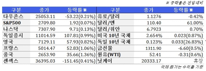 2월 12일 글로벌시장 동향(주간)