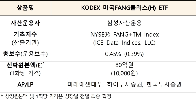 거래소, 'KODEX 미국FANG플러스(H) ETF' 10일 신규 상장