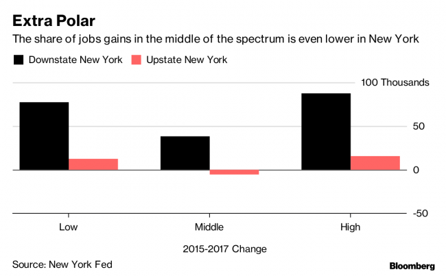 America's Job Growth Is Polarized, and Even More So in New York