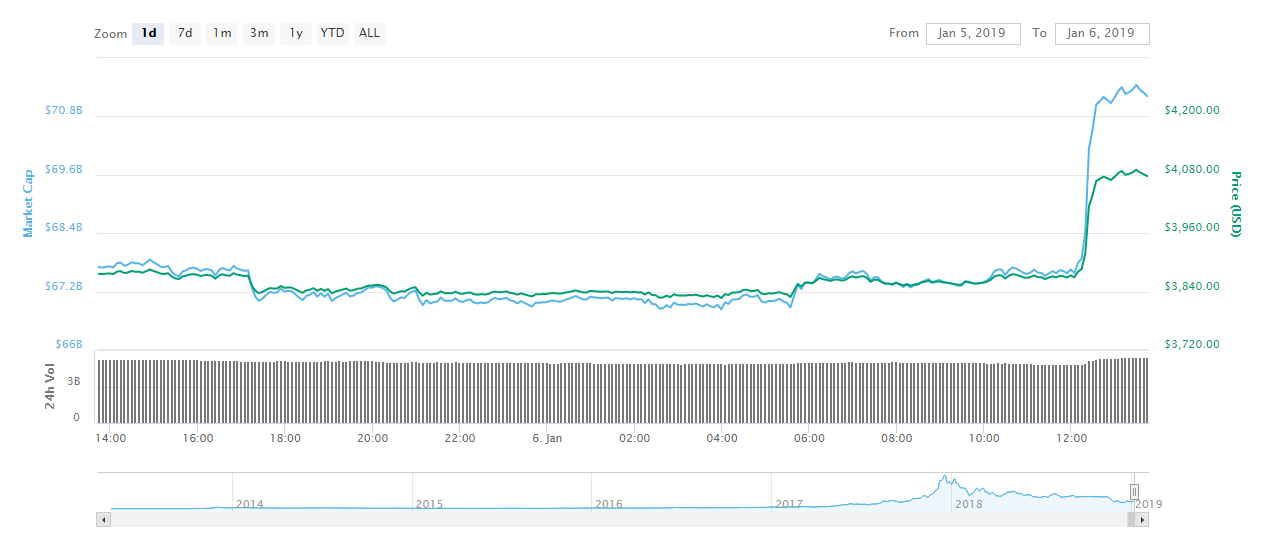 Bitcoin’de Ani Sıçrama! Önemli Direnç Seviyesi Aşıldı