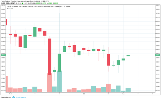 Bitcoin Vadeli işlemler Volatilitesinde Rekor Düşüş: CBOE