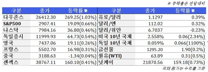 4월 13일 글로벌시장 동향