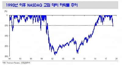 나스닥, 약세장 진입했나