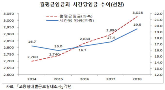 "최저임금 인상으로 저임금 근로자 임금증가율 큰폭 확대"