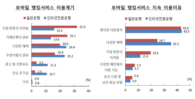 모바일 뱅킹서비스 이용자는? 30대, 고소득자 많아