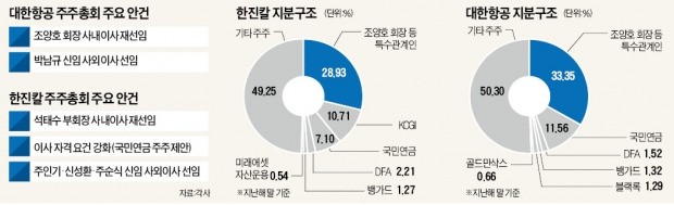 '운명의 한 주' 맞은 조양호 회장…대한항공·한진칼 경영권 지킬까