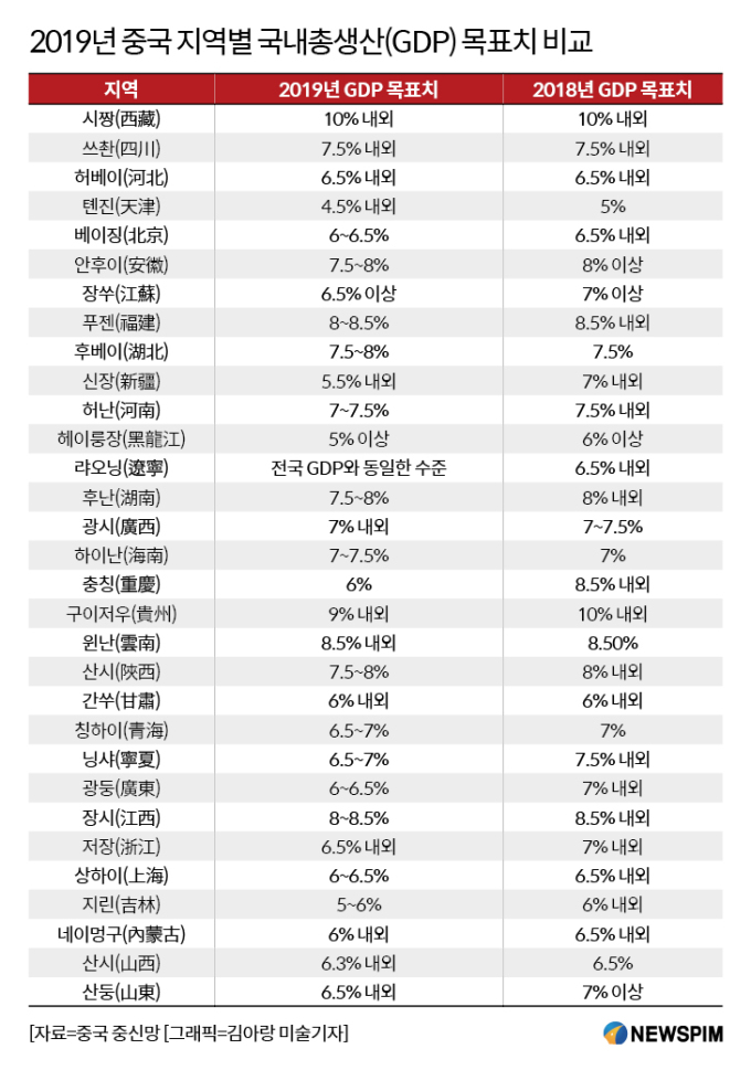 [그래픽 중국경제] 중국 31개성 GDP 목표 발표, ‘고질량 발전’ 전환