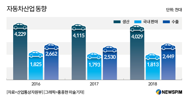 [그래픽] 자동차산업 동향