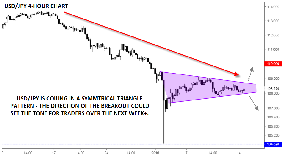 Japanese Yen Coiled Tight, Big Breakout Likely