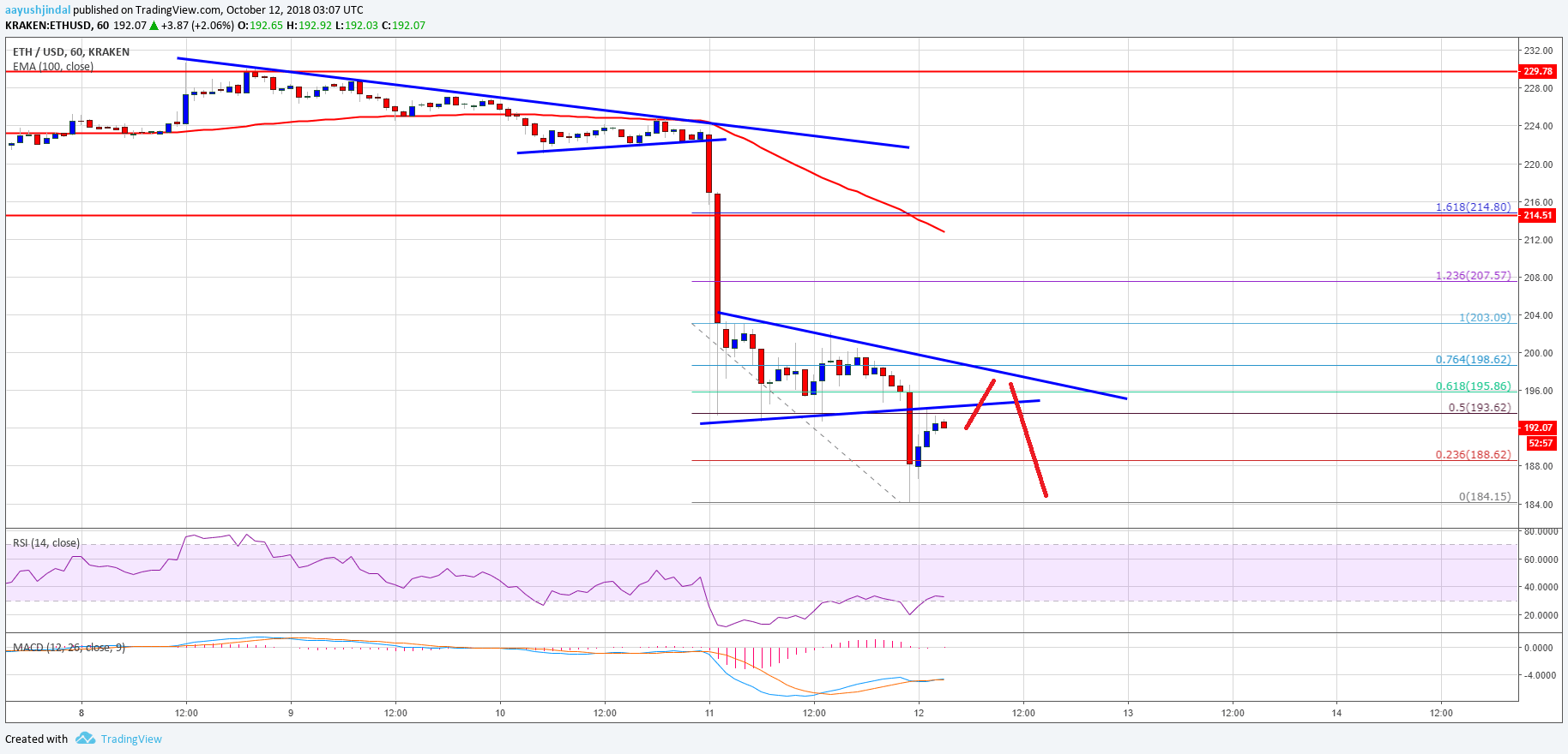 Ethereum Fiyatı Teknik Analizi 12 Ekim Cuma