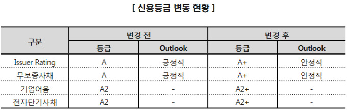 한신평, 메리츠캐피탈 신용등급 A(긍정적)→A+(안정적) 상향