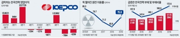 2兆 이상 분기 이익 내던 한전…脫원전 이후 '적자 늪' 허우적