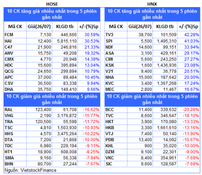 Top cổ phiếu đáng chú ý đầu phiên 27/07