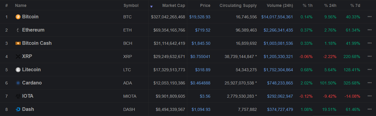 Tarihte Bugün: Bitcoin 19.900 Dolar İle Rekor Seviyede