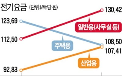 脫원전 막대한 비용…결국 가정·기업 부담