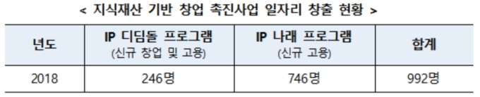 특허청, 179억 투입 IP 기반 창업 촉진사업 추진