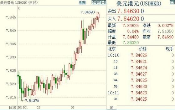 香港金管局唯美联储马首是瞻，将力阻跌破7.85港元