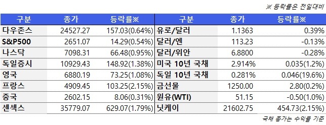 12월 13일 글로벌시장 동향