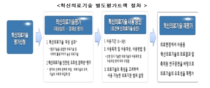 AI·3D프린팅 등 혁신의료기술, 시장 진입 빨라진다